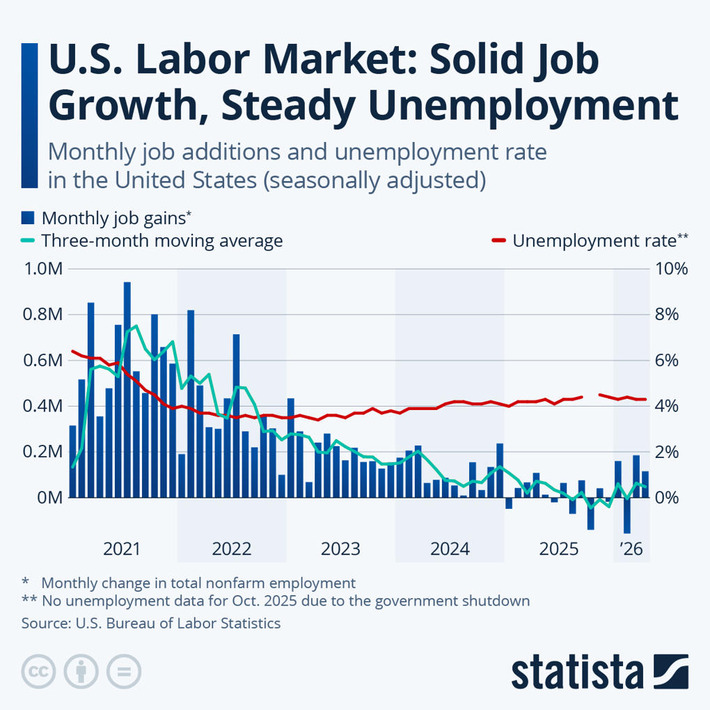 Chart: U.S. Labor Market: Solid Job Growth, Steady Unemployment | Statista | Business Report - Making A Difference | Scoop.it