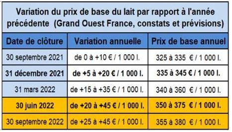 Prix du lait : clôtures été 2022 | Lait de Normandie... et d'ailleurs | Scoop.it