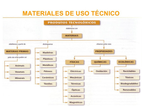 #1ESO #Tecnobótica #Tarea Temas 2 y 3 Materiales de uso técnico. Un blog de aula | tecno4 | Scoop.it