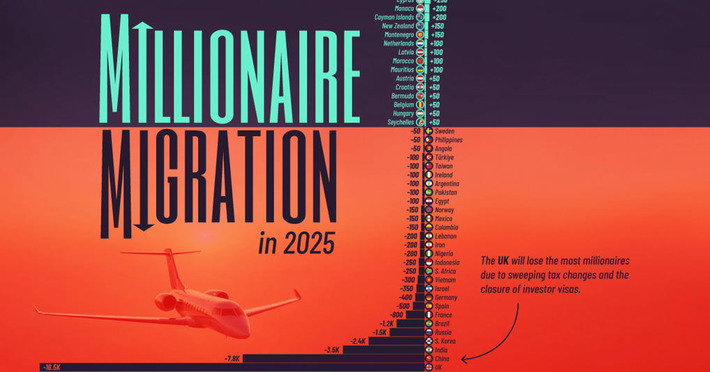 Ranked: The Countries Gaining and Losing Millionaires in 2025 | Family Office & Billionaire Report - Empowering Family Dynasties | Scoop.it
