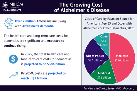 The Growing Cost of Alzheimer's Disease | Internet of Things - Technology focus | Scoop.it
