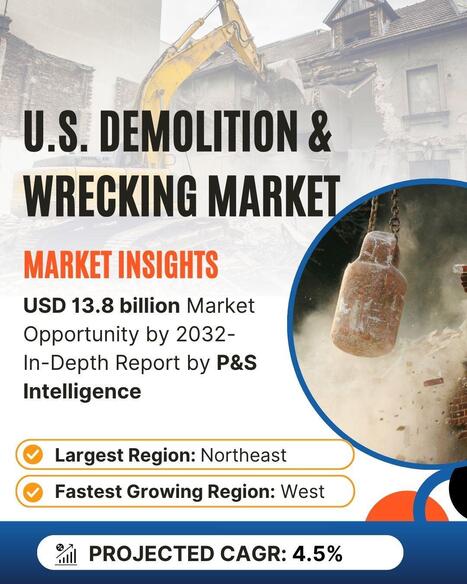 U.S. Demolition & Wrecking Market Set to Grow to USD 13.8 Billion by 2032 | Industry 411 - Waste Management | Scoop.it