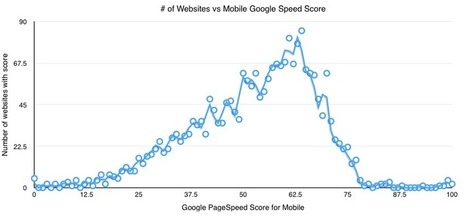 Google Page Speed Score Distribution of top 2k Magento websites and 3 fastest online shops | Bonnes Pratiques Web & Cloud | Scoop.it