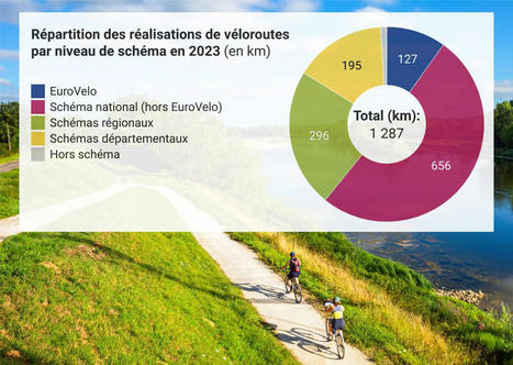 Le Schéma national des véloroutes a franchi une nouvelle étape en 2023 | (Macro)Tendances Tourisme & Travel | Scoop.it