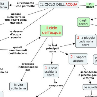 acqua mind map #mindmap #mappamentale﻿ | Cartes mentales | Scoop.it