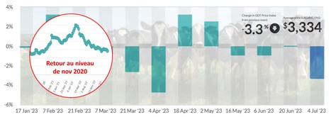 Global Dairy Trade : Nouvelle baisse sévère de -3,3% | Lait de Normandie... et d'ailleurs | Scoop.it