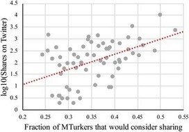 Self-reported willingness to share political news articles in online surveys correlates with actual sharing on Twitter | Papers | Scoop.it