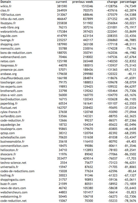 Google Panda Update Hits Europe: Which Sites Rose & Fell in Germany, France, Austria | Google Penalty World | Scoop.it