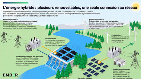 De l&rsquo;&eacute;nergie &agrave; disposition : les g&eacute;ants de l&rsquo;hydro&eacute;lectricit&eacute; de l&rsquo;UE peuvent ajouter 25 GW d&rsquo;EnR sans nouveaux r&eacute;seaux | Tecsol Quotidien | Energie & stockage : des innovations pour un monde durable | Scoop.it