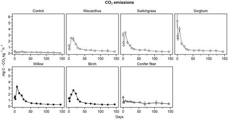 Original Paper in Front Plant Sci • Dessureault-Rompré Collaboration 2023 • Mitigating CO2 emissions from cultivated peatlands: Efficiency of straws and wood chips applications in maintaining carbo... | Collaborations | Scoop.it