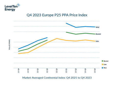 Informe sobre el índice de precios de los PPA del cuarto trimestre de 2023 | Contexto energético general | Scoop.it