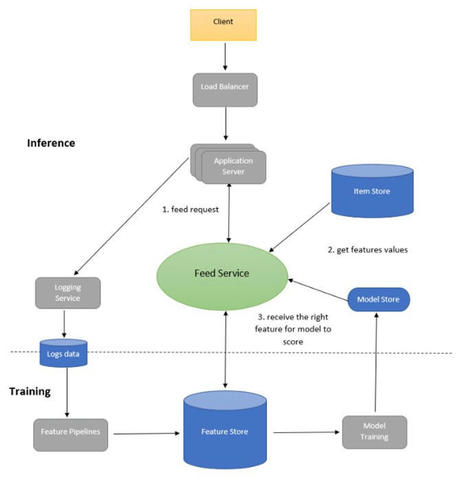 How LinkedIn Uses Machine Learning To Rank Your Feed | digital marketing strategy | Scoop.it