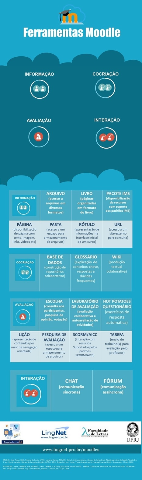 Infográfico: Ferramentas Moodle | mOOdle_ation[s] | Scoop.it