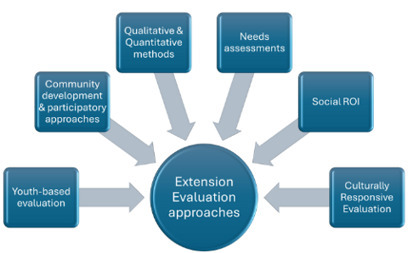 Extension Education Evaluation TIG Week: Welcome to EEE Week by Virginia Brown – AEA365 | Evaluación de Políticas Públicas - Actualidad y noticias | Scoop.it