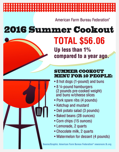 Cost of all-American July 4 cookout ticks up | Public Relations & Social Marketing Insight | Scoop.it