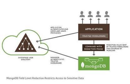 MongoDB Steps Up To Enterprise Expectations - InformationWeek | Business Intelligence Insights | Scoop.it