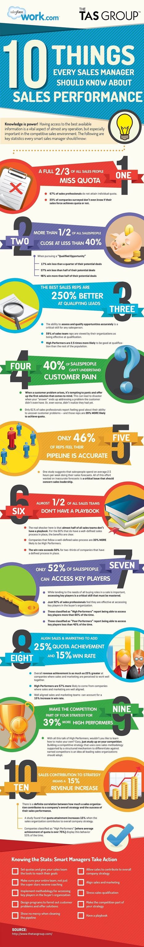 10 Things Every Sales Manager Should Know About Sales Performance [Infographic] - Profs | #TheMarketingAutomationAlert | The MarTech Digest | Scoop.it