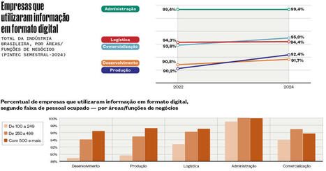 Digitalização avança na indústria brasileira : Revista Pesquisa Fapesp | Inovação Educacional | Scoop.it