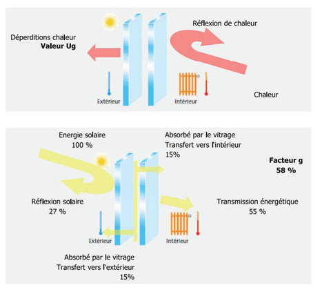 Solar+ : le triple vitrage pour la maison passive | Build Green, pour un habitat écologique | Scoop.it