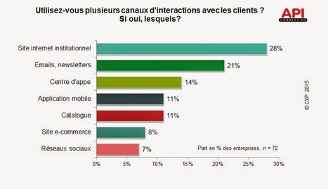 API: les dessous de l'omni-canal | E-marketing | Scoop.it