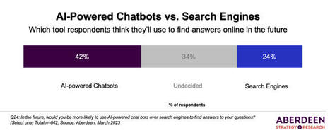 ¿Cuándo sustituirá ChatGPT a las búsquedas? El 42 % de los profesionales de diversos sectores encuestados predijeron que en el futuro encontrarían información basada en Internet a través de chatbots | Recursos, Servicios y Herramientas de la Web 2.0 en pequeñas dosis. | Scoop.it