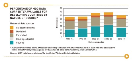 Percentage of MDG Data currently available for Developing Countries by Nature of Source | Global Governance, Legal and Constitutional Affairs | Scoop.it