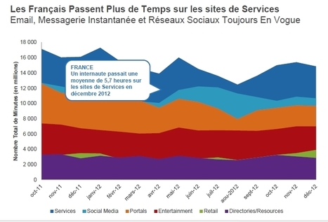 Six tendances du digital en France | web@home    web-academy | Scoop.it