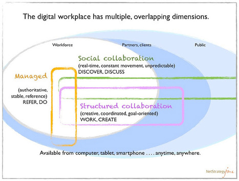 The ART Of Collaboration (Collaborative Behaviours) | 21st Century Learning and Teaching | Scoop.it