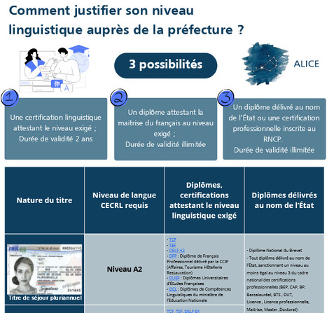 Comment justifier son niveau de fran&ccedil;ais aupr&egrave;s de la pr&eacute;fecture : dipl&ocirc;mes et certifications reconnus par la pr&eacute;fecture/ Alice [flyer] | Comp&eacute;tences de base, FLE, illettrisme, inclusion num&eacute;rique... | Scoop.it