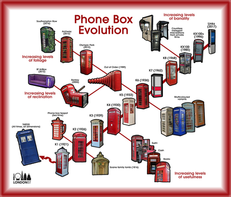 The Red Phone Box: An Evolutionary Tree | IELTS, ESP, EAP and CALL | Scoop.it