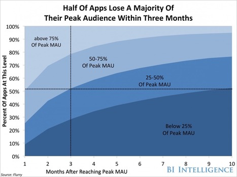 THE APP-STORE MARKETING REPORT: Facts You Won't Like | digital marketing strategy | Scoop.it