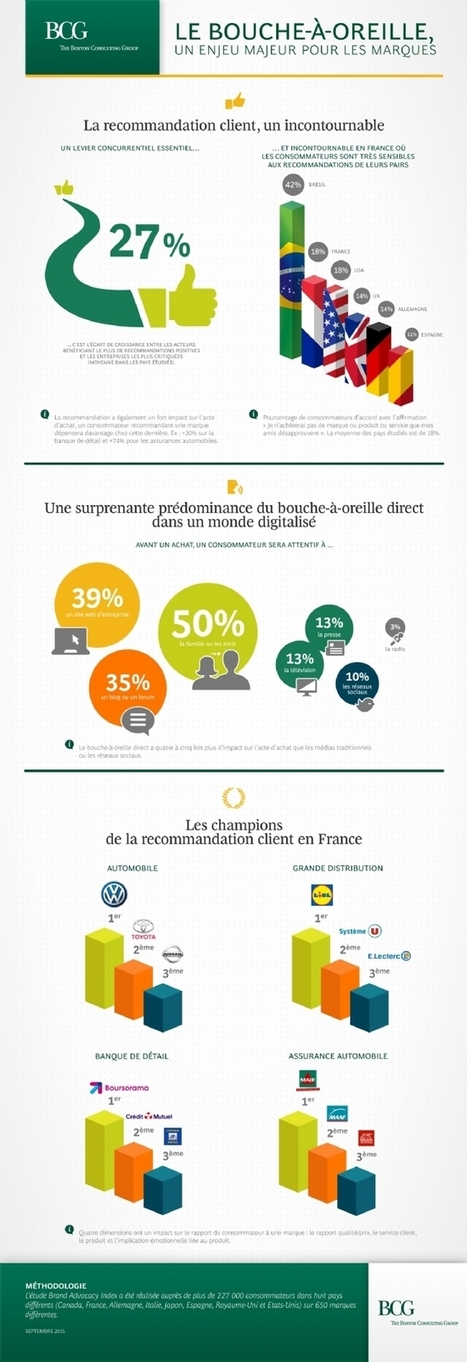 Recommandation: le bouche-à-oreille reste incontournable | Social Marketing | Scoop.it