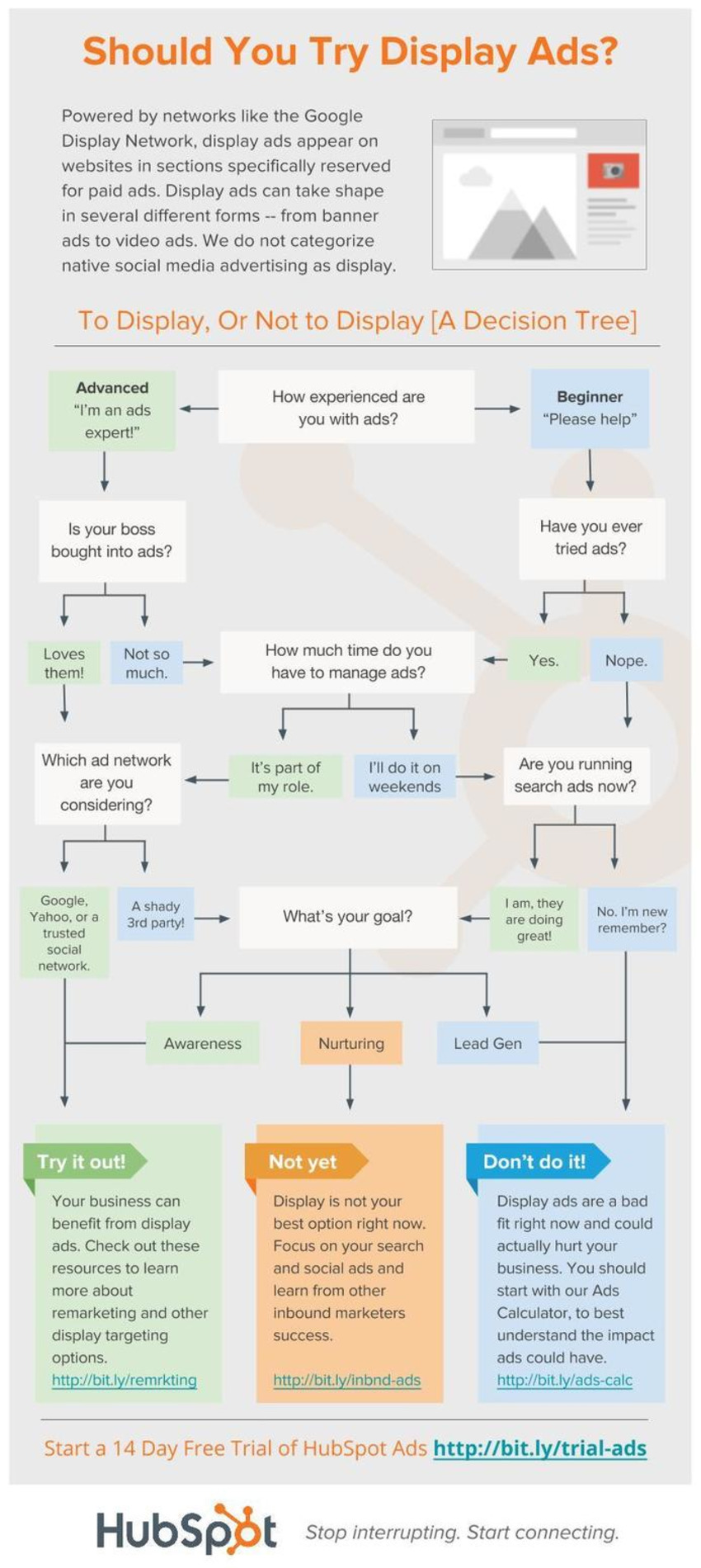 Are Display Ads Worth Your Time? [Flowchart] - HubSpot | The MarTech Digest | Scoop.it