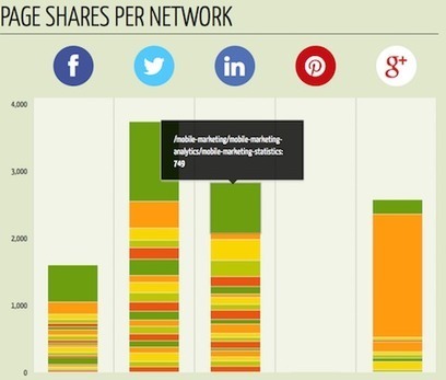 What I Learned About Content Marketing by Analyzing 614 Posts | Tampa Florida Marketing | Scoop.it