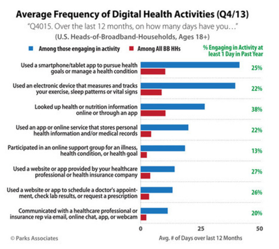 How often do consumers use digital health tools? This graph will show you | Social Health on line | Scoop.it