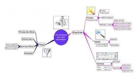 Lire autrement les cartes heuristiques avec Freeplane | Cartes mentales | Scoop.it