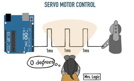 Learn to Control Servo motor using PWM - Wokwi Style | tecno4 | Scoop.it