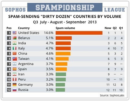 US Reigning Spampions | ICT Security-S&eacute;curit&eacute; PC et Internet | Scoop.it