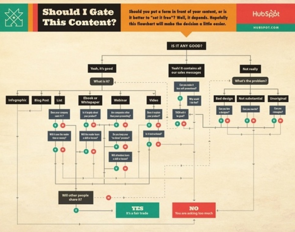 Should I Gate This Content? [Flowchart] | Marketing de contenidos, art&iacute;culos seleccionados por Eva Sanagustin | Scoop.it