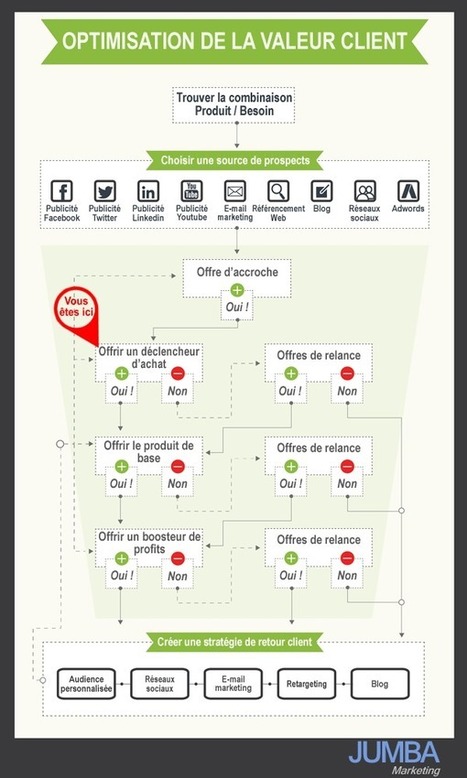 Optimisation de la Valeur Client: Comment rendre votre entreprise imparable | Tertiaire &agrave; forte valeur ajout&eacute;e | Scoop.it