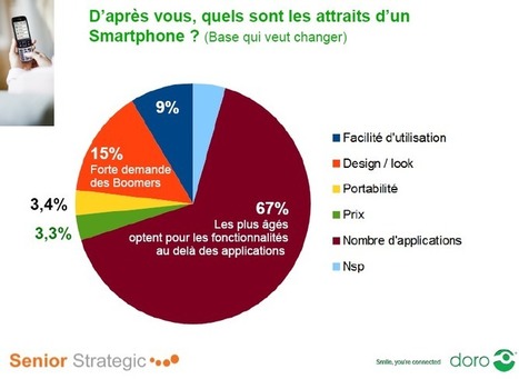 Doro et SeniorStrategic présentent les résultats de leur baromètre : « Séniors : Téléphonie Mobile & Internet » | UseNum - Senior | Scoop.it