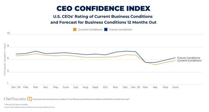 CEOs More Optimistic About Economy In June Poll  | Business Report - Making A Difference | Scoop.it