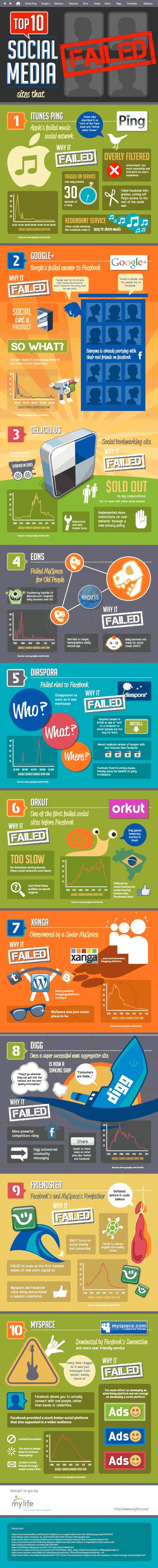 INFOGRAPHIC: Top 10 Failed Social Media Sites - MyLife | A New Society, a new education! | Scoop.it