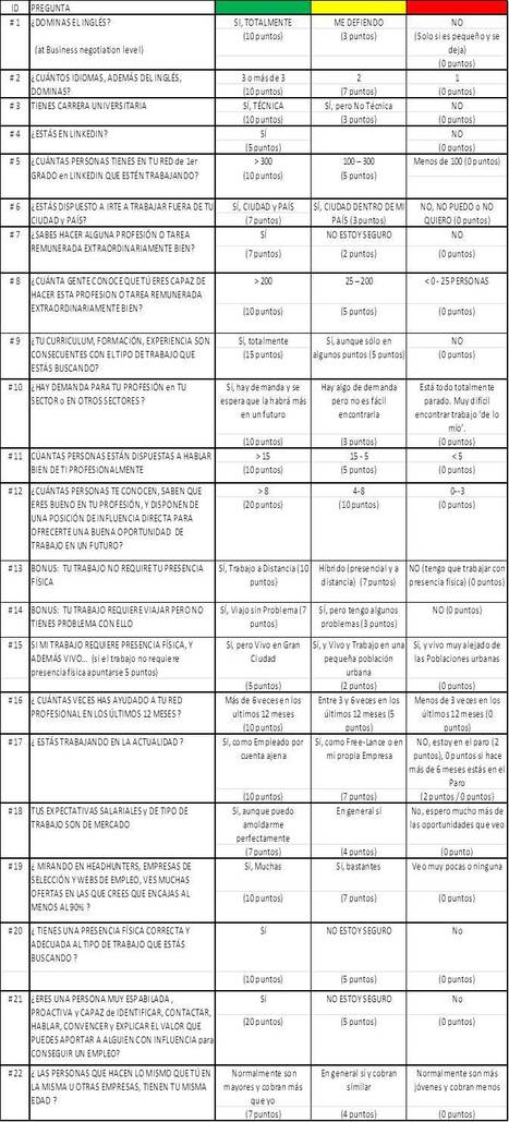CUESTIONARIO de Evaluación sobre EMPLEABILIDAD – Conoce cuál es tu Empleabilidad | teragrowth.com | A New Society, a new education! | Scoop.it