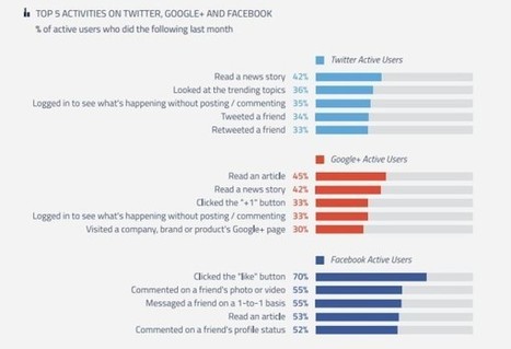 Facebook est le réseau social qui génère le plus d'engagement | Geeks | Scoop.it