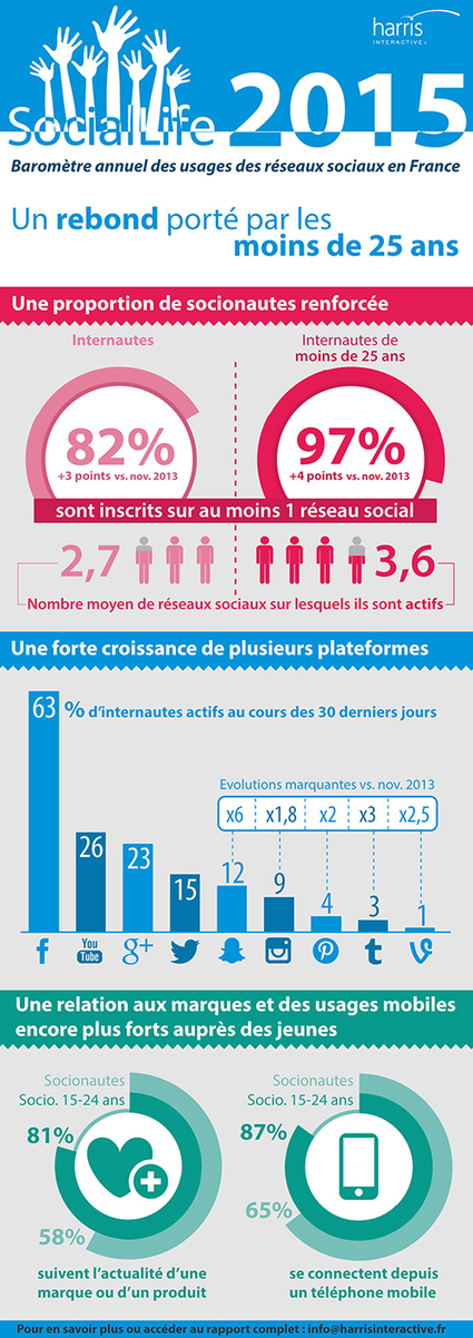 Facebook est le r&eacute;seau social qui g&eacute;n&egrave;re le plu... | Social media | Scoop.it