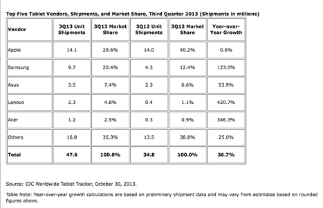 iPad Market Share Slips Below 30 Percent | Is the iPad a revolution? | Scoop.it