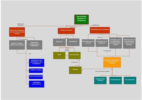 Guía rapida del Aprendizaje basado en problemas ABP PBL con mapa conceptual y ejemplos -Orientacion Andujar | Buenas prácticas | Scoop.it