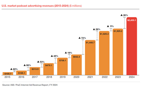 IAB: Podcast Ad Spend Accelerates, Fueling Digital Audio’s $7.6 Billion Year | Radio Press Review | Scoop.it